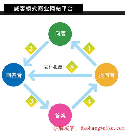 为什么网上有人说威客是假的？